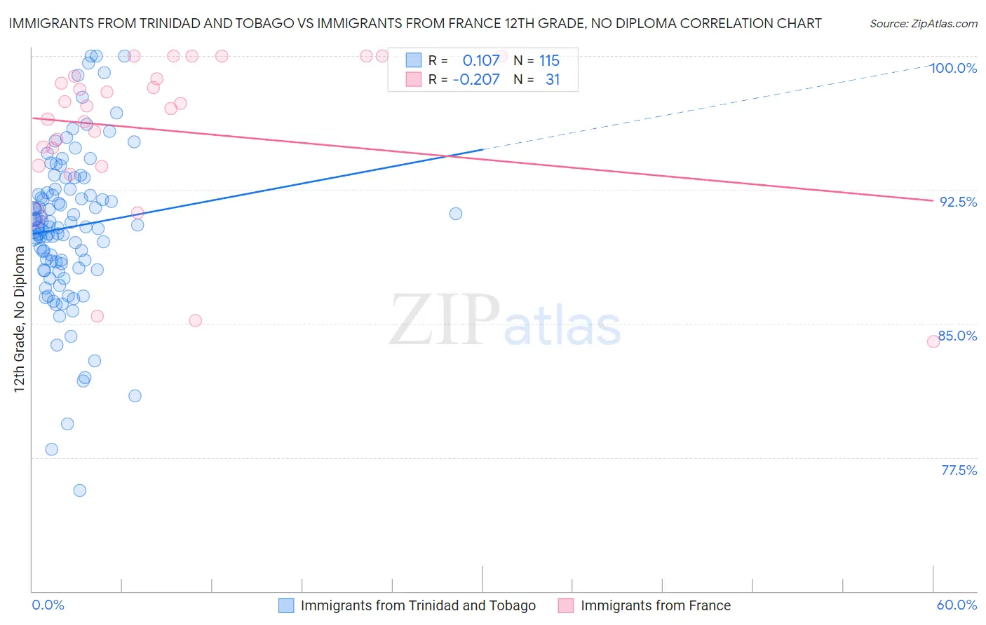 Immigrants from Trinidad and Tobago vs Immigrants from France 12th Grade, No Diploma