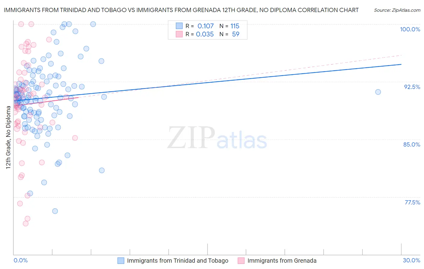Immigrants from Trinidad and Tobago vs Immigrants from Grenada 12th Grade, No Diploma