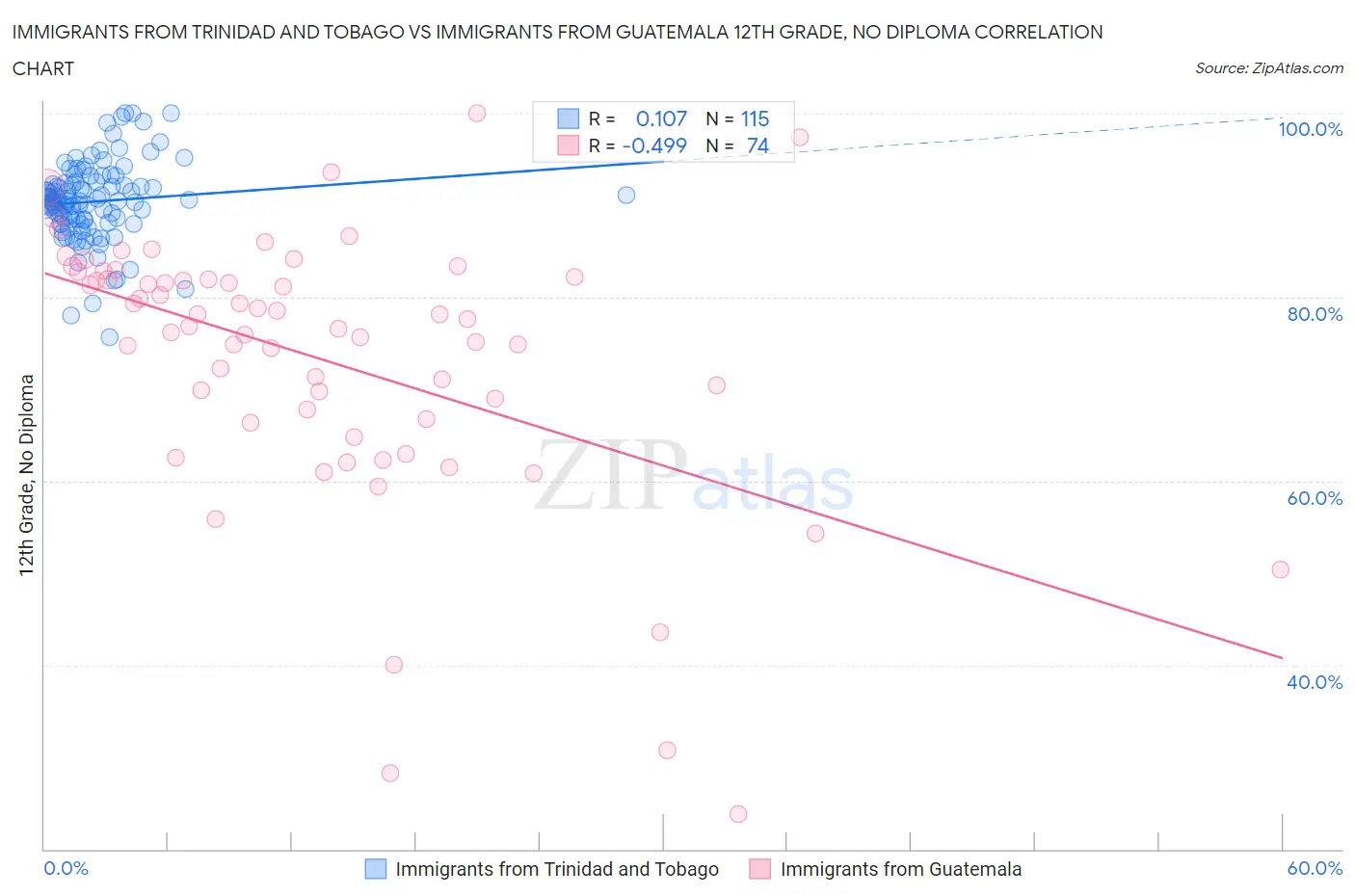 Immigrants from Trinidad and Tobago vs Immigrants from Guatemala 12th Grade, No Diploma