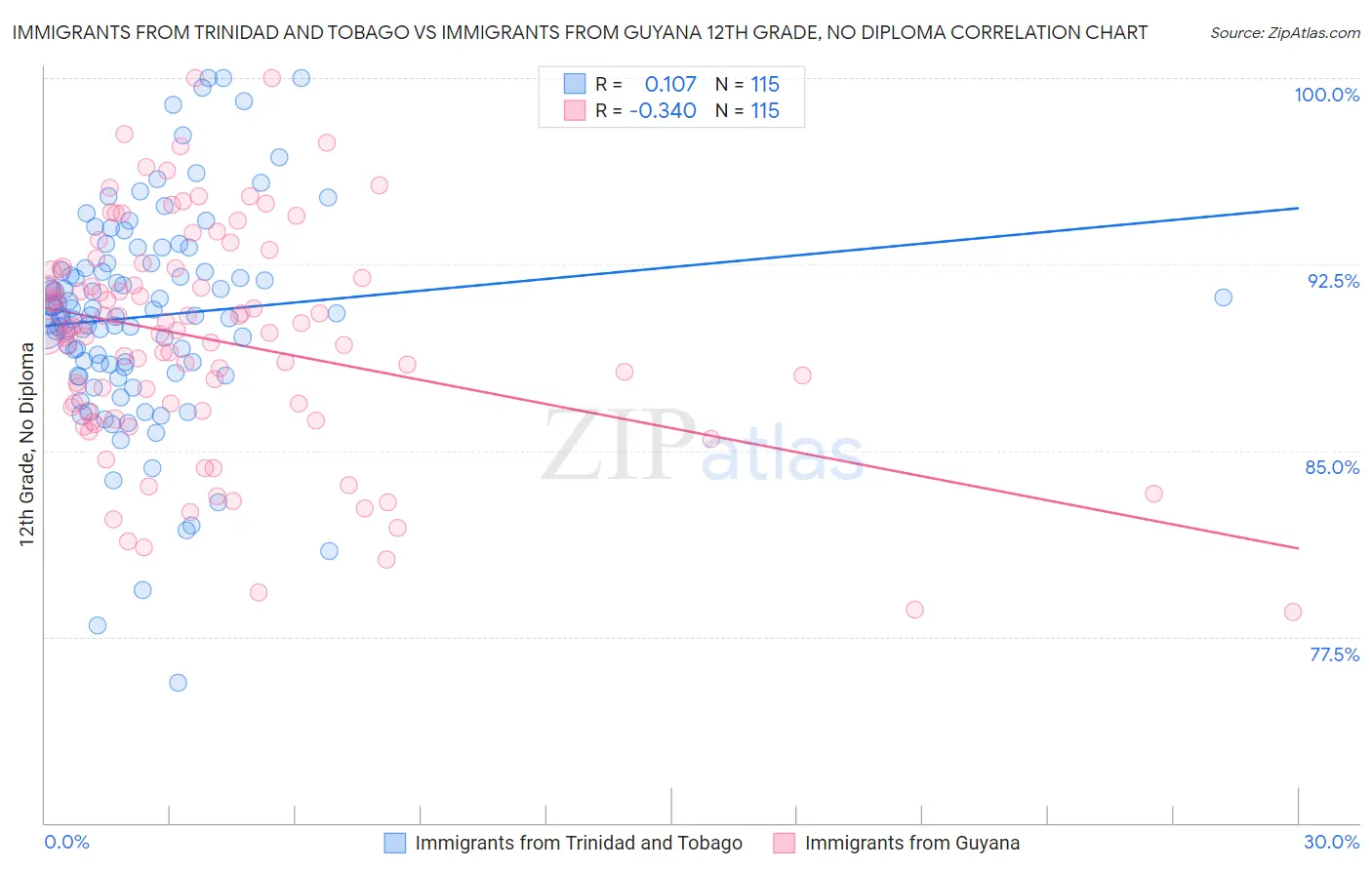 Immigrants from Trinidad and Tobago vs Immigrants from Guyana 12th Grade, No Diploma