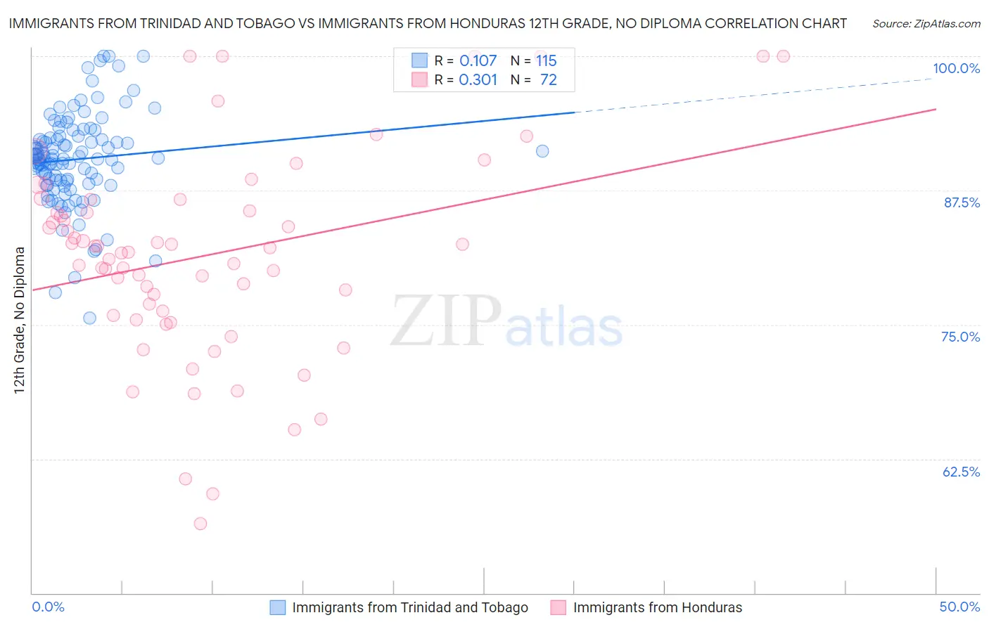 Immigrants from Trinidad and Tobago vs Immigrants from Honduras 12th Grade, No Diploma