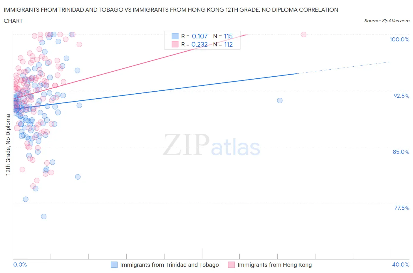 Immigrants from Trinidad and Tobago vs Immigrants from Hong Kong 12th Grade, No Diploma