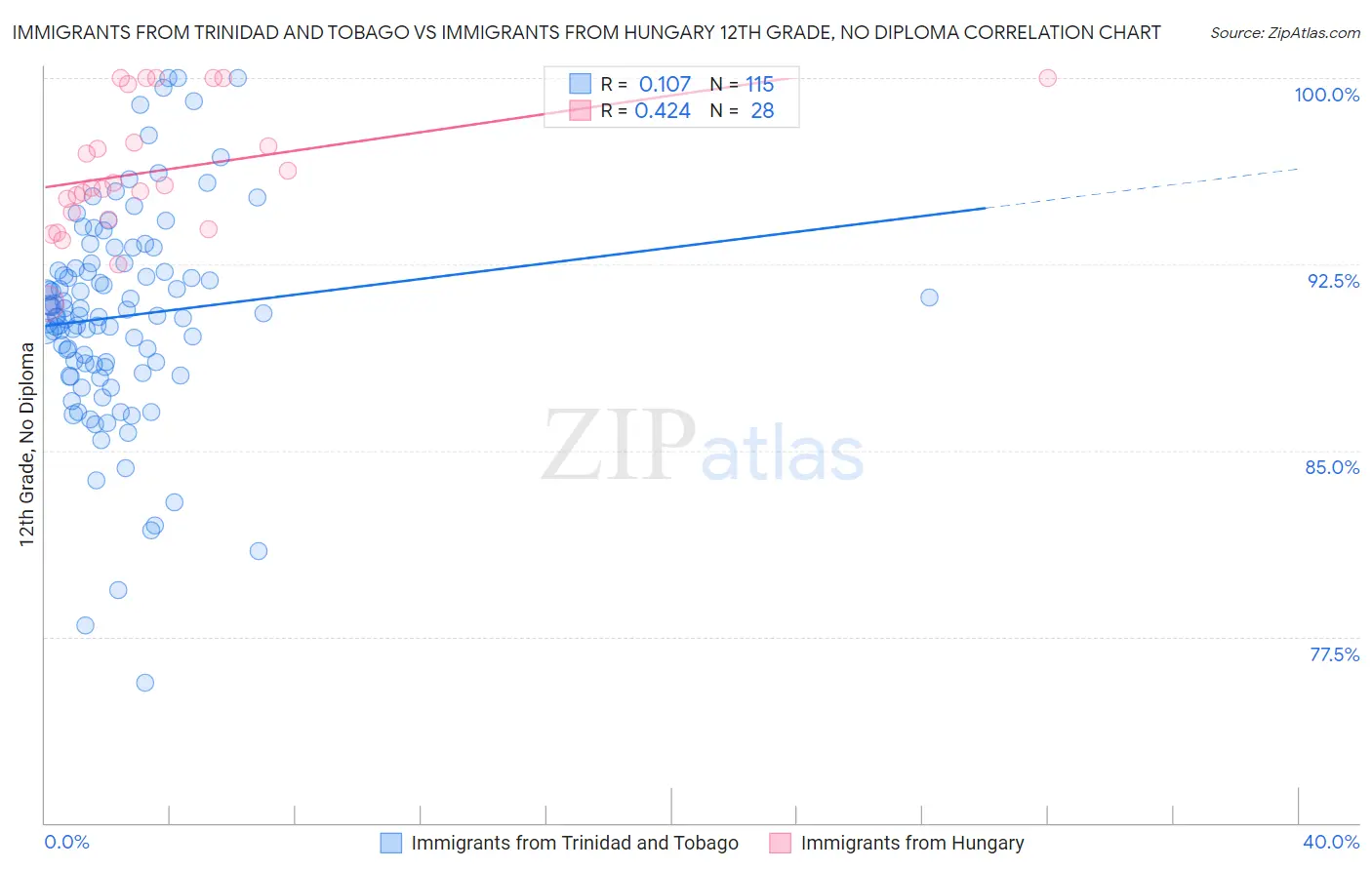 Immigrants from Trinidad and Tobago vs Immigrants from Hungary 12th Grade, No Diploma