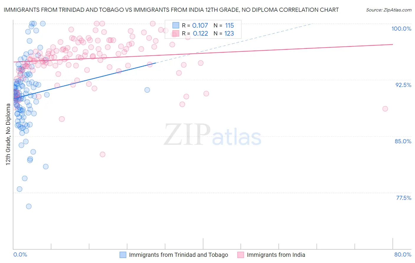 Immigrants from Trinidad and Tobago vs Immigrants from India 12th Grade, No Diploma