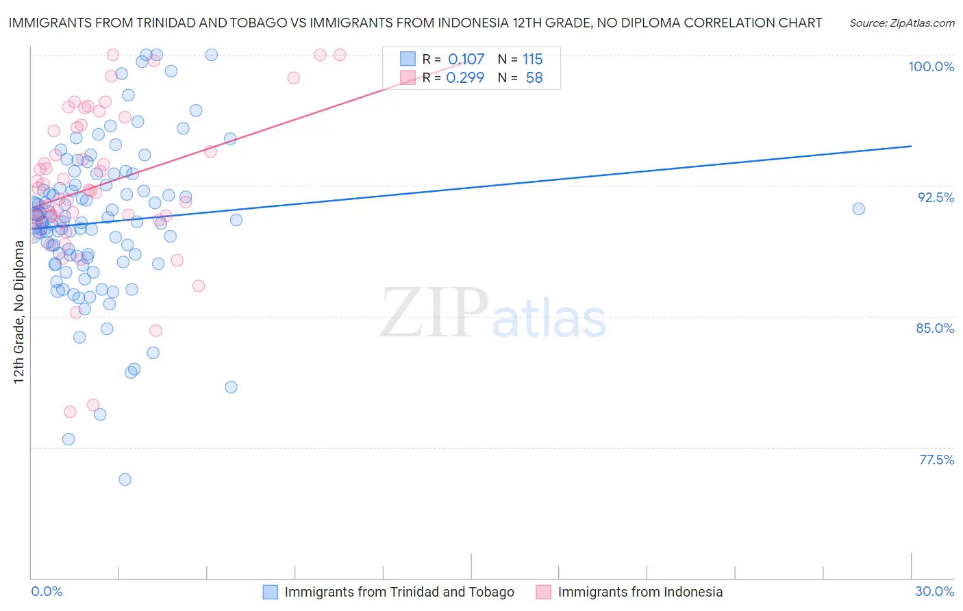 Immigrants from Trinidad and Tobago vs Immigrants from Indonesia 12th Grade, No Diploma