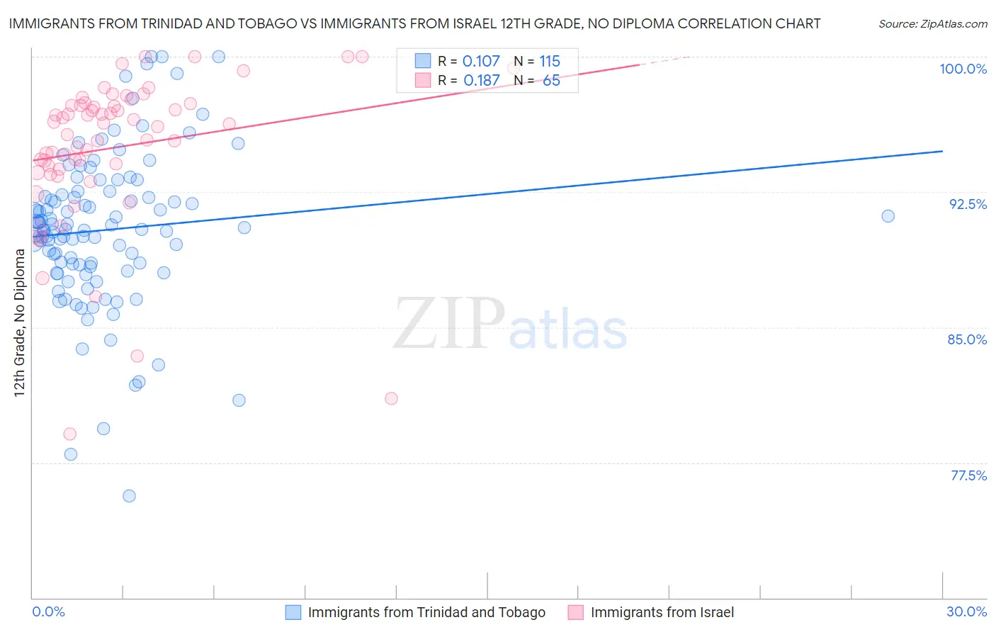 Immigrants from Trinidad and Tobago vs Immigrants from Israel 12th Grade, No Diploma