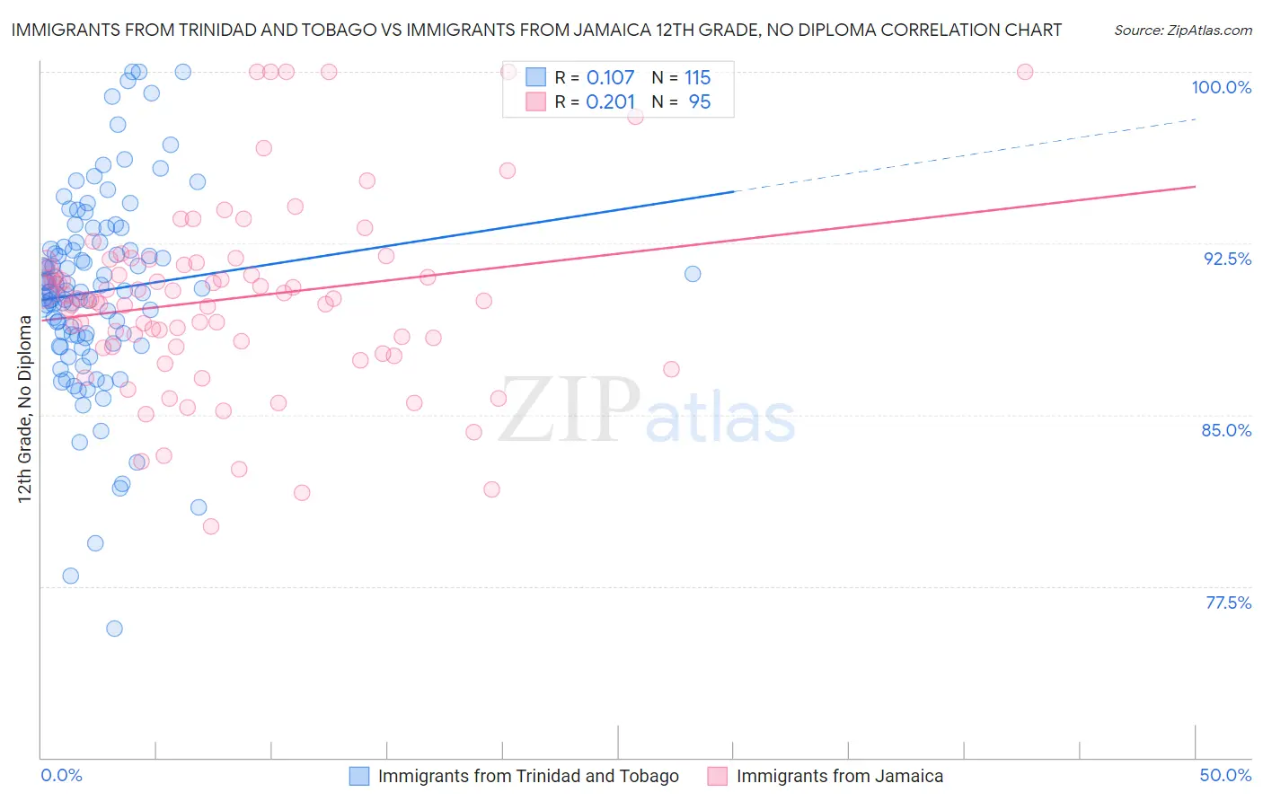 Immigrants from Trinidad and Tobago vs Immigrants from Jamaica 12th Grade, No Diploma