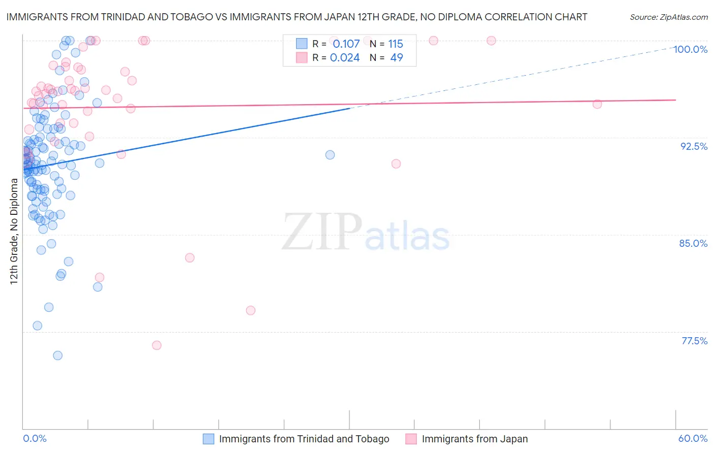 Immigrants from Trinidad and Tobago vs Immigrants from Japan 12th Grade, No Diploma