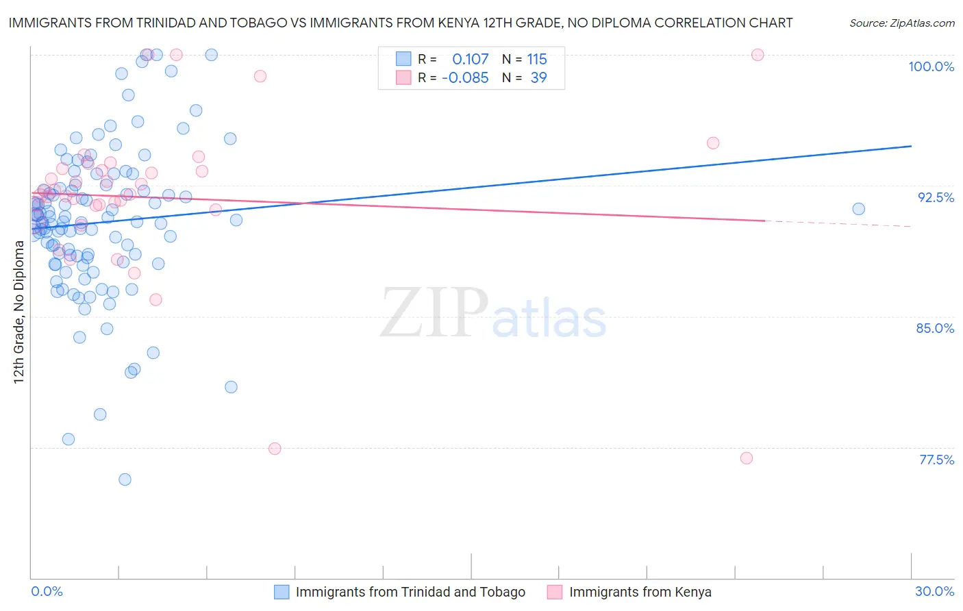 Immigrants from Trinidad and Tobago vs Immigrants from Kenya 12th Grade, No Diploma