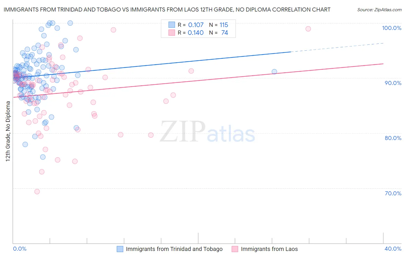 Immigrants from Trinidad and Tobago vs Immigrants from Laos 12th Grade, No Diploma