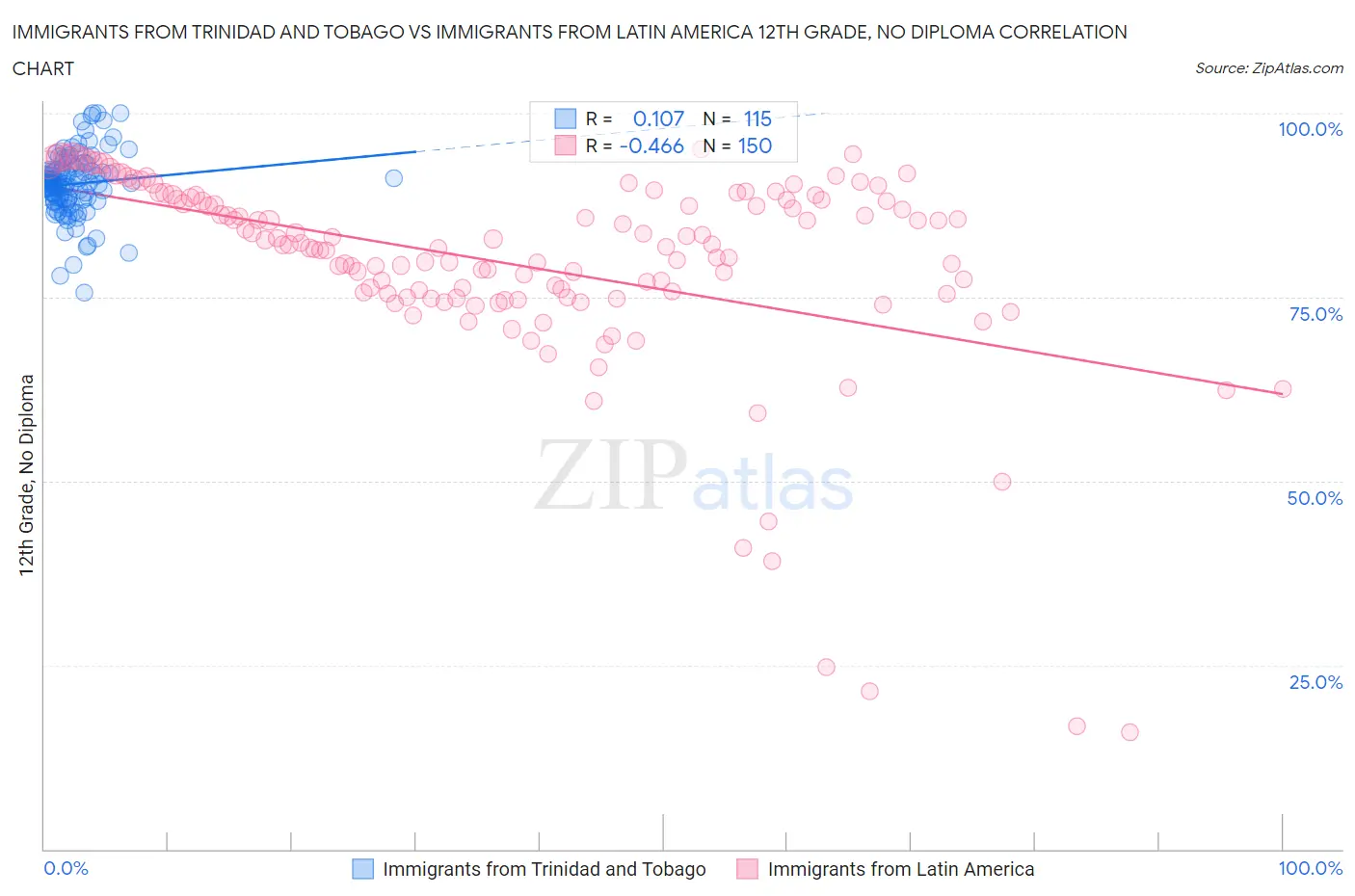 Immigrants from Trinidad and Tobago vs Immigrants from Latin America 12th Grade, No Diploma