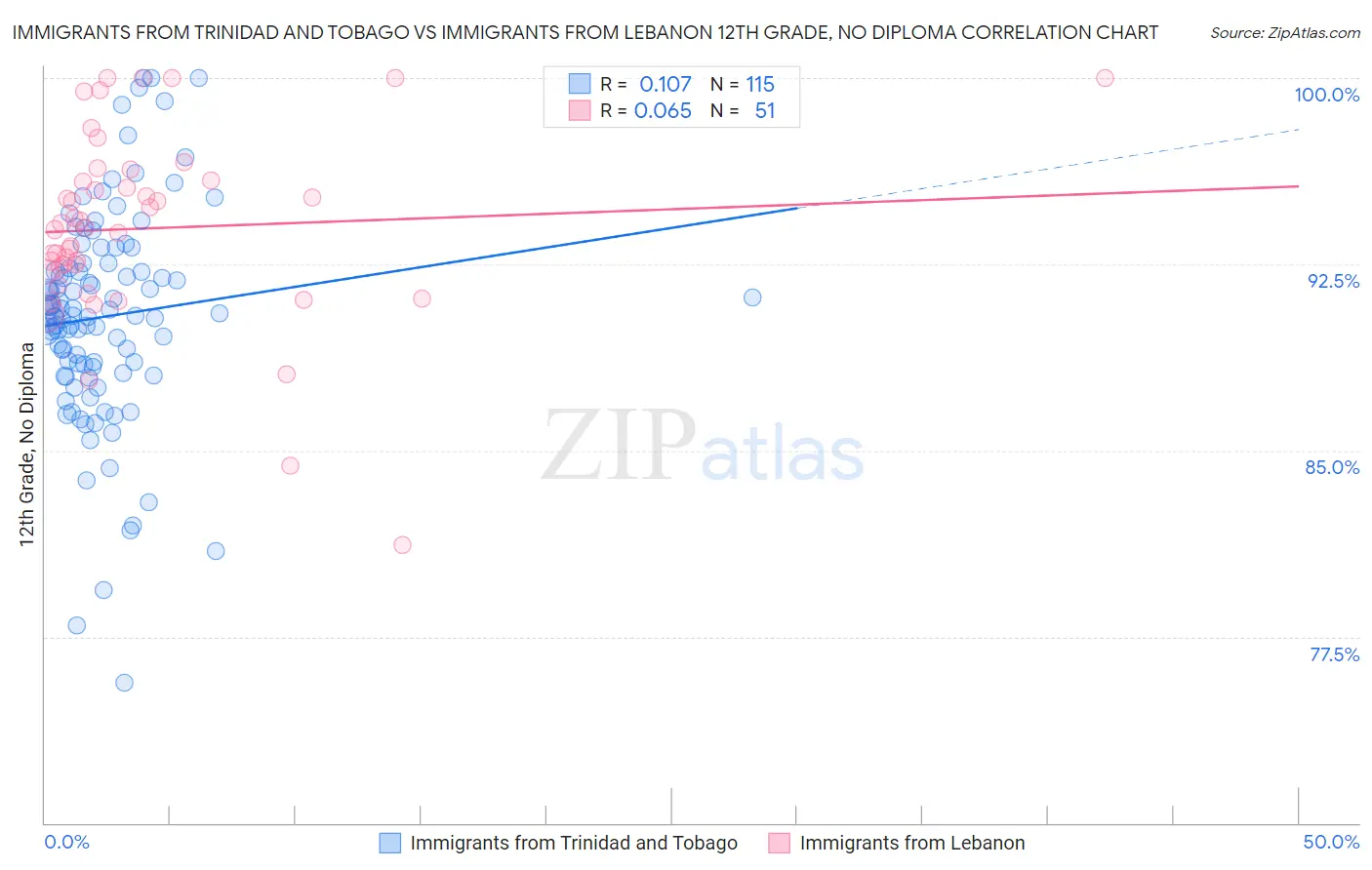 Immigrants from Trinidad and Tobago vs Immigrants from Lebanon 12th Grade, No Diploma