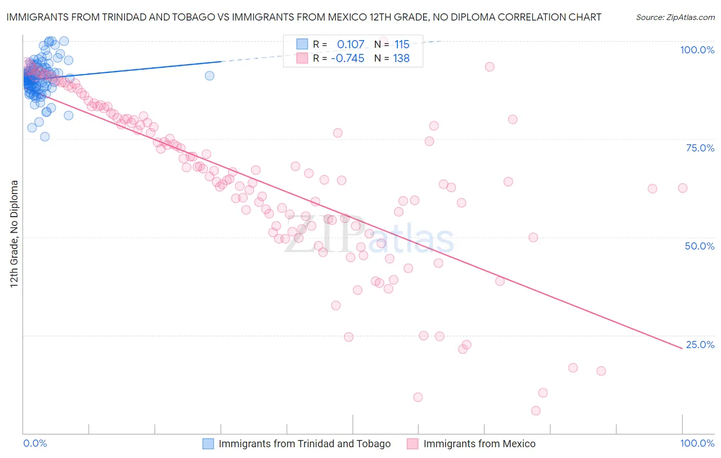 Immigrants from Trinidad and Tobago vs Immigrants from Mexico 12th Grade, No Diploma