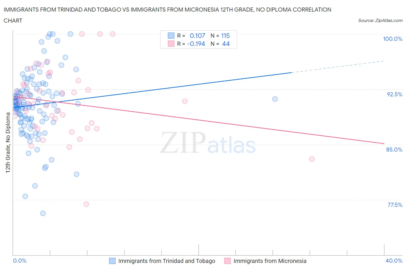 Immigrants from Trinidad and Tobago vs Immigrants from Micronesia 12th Grade, No Diploma