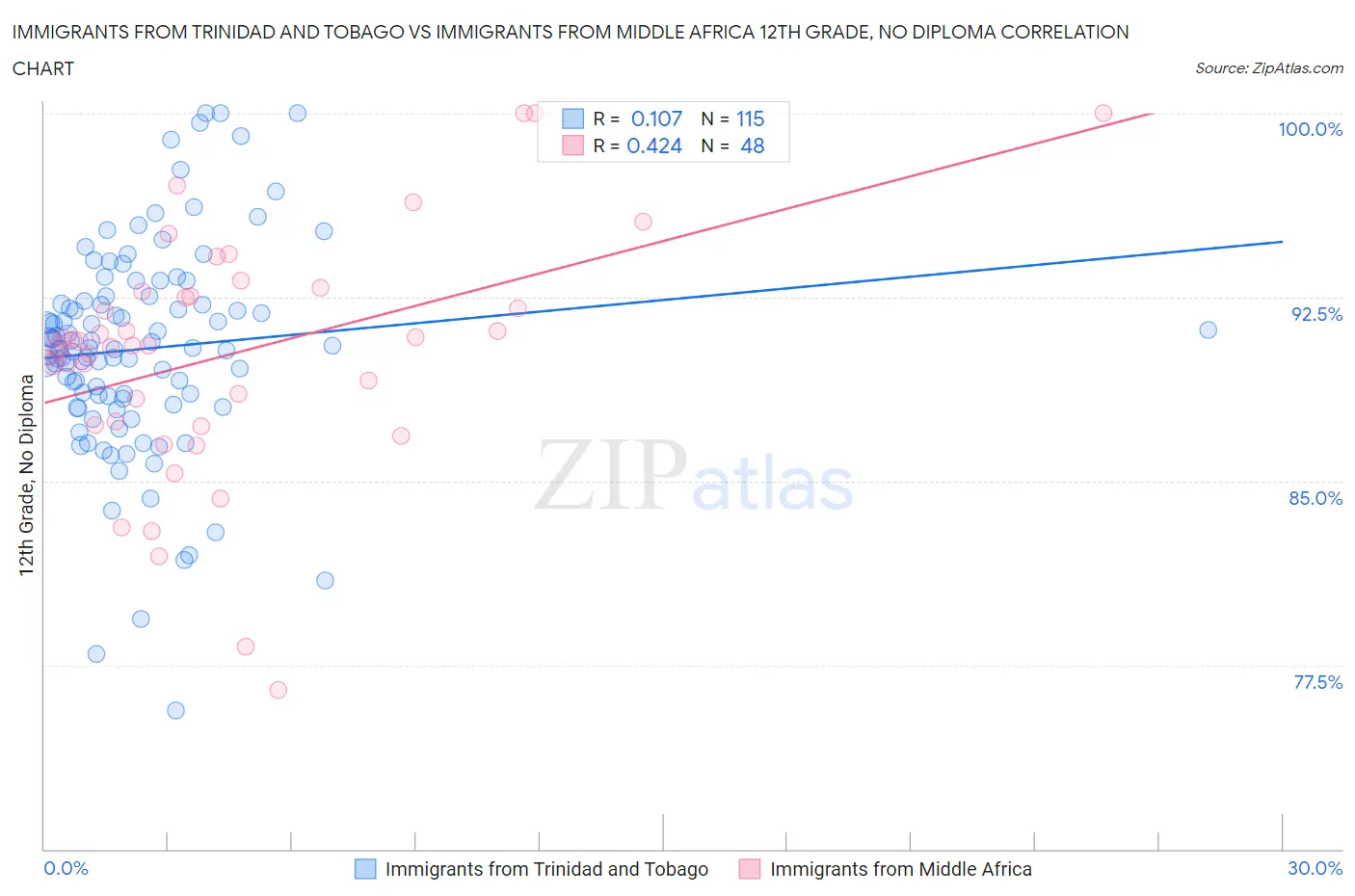 Immigrants from Trinidad and Tobago vs Immigrants from Middle Africa 12th Grade, No Diploma