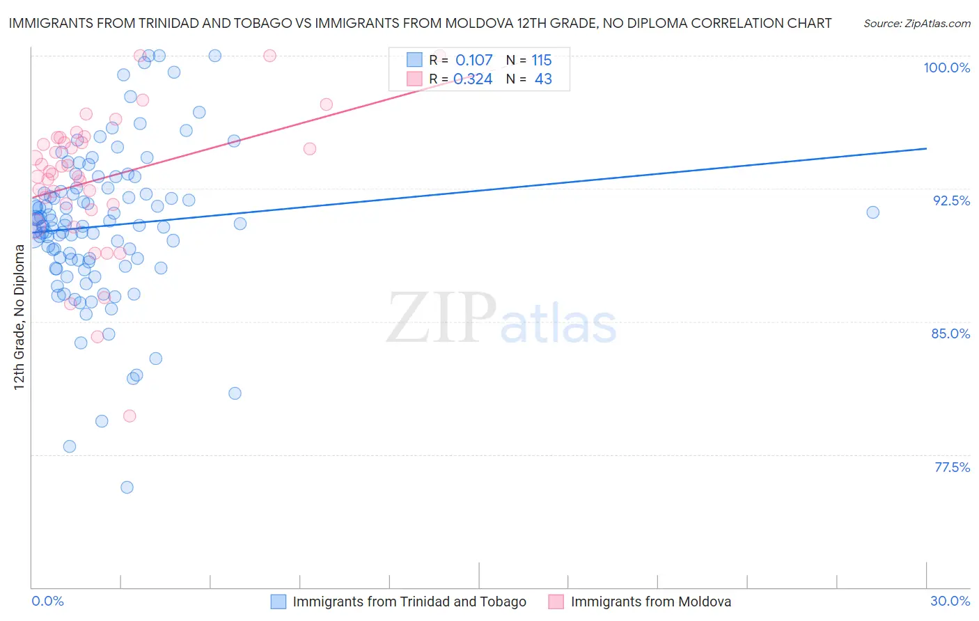 Immigrants from Trinidad and Tobago vs Immigrants from Moldova 12th Grade, No Diploma