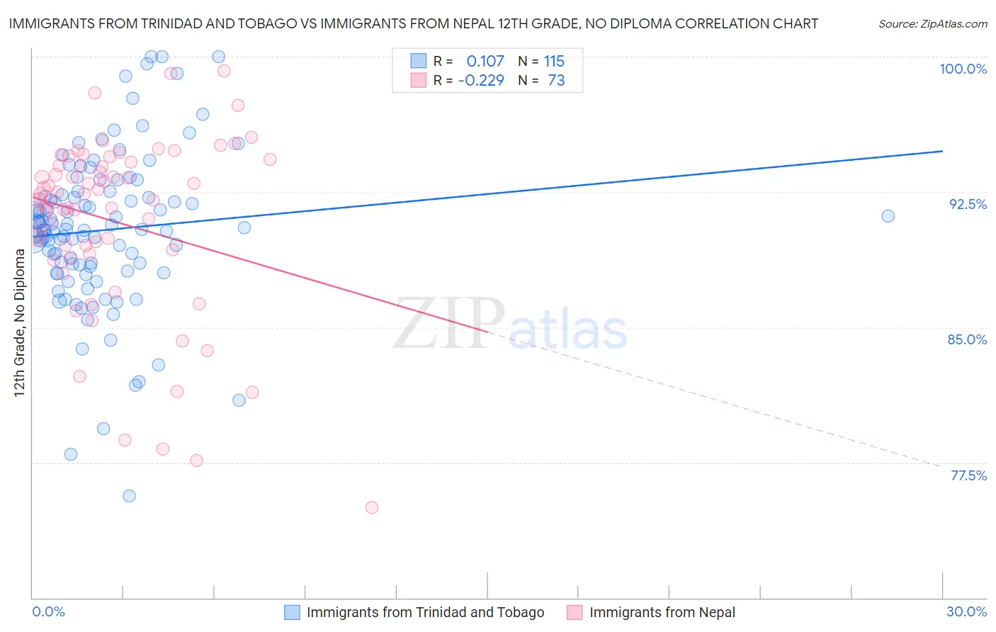 Immigrants from Trinidad and Tobago vs Immigrants from Nepal 12th Grade, No Diploma