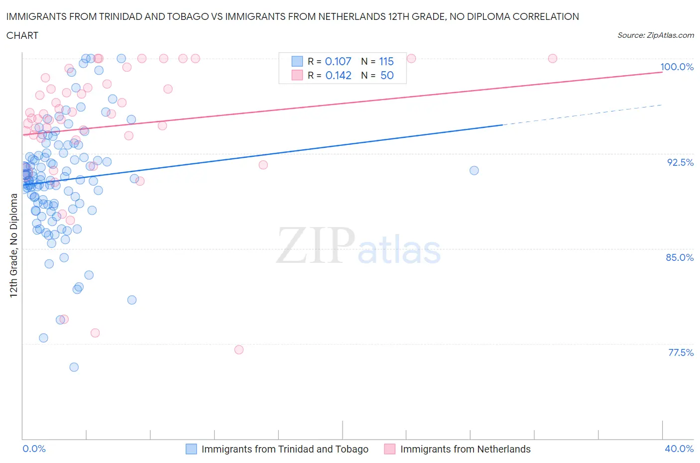 Immigrants from Trinidad and Tobago vs Immigrants from Netherlands 12th Grade, No Diploma