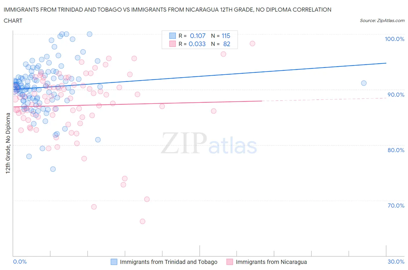 Immigrants from Trinidad and Tobago vs Immigrants from Nicaragua 12th Grade, No Diploma