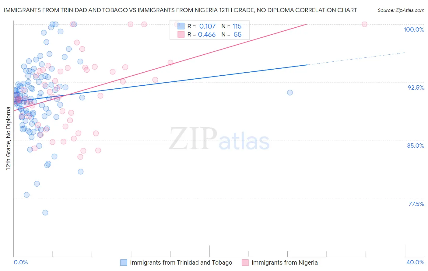 Immigrants from Trinidad and Tobago vs Immigrants from Nigeria 12th Grade, No Diploma