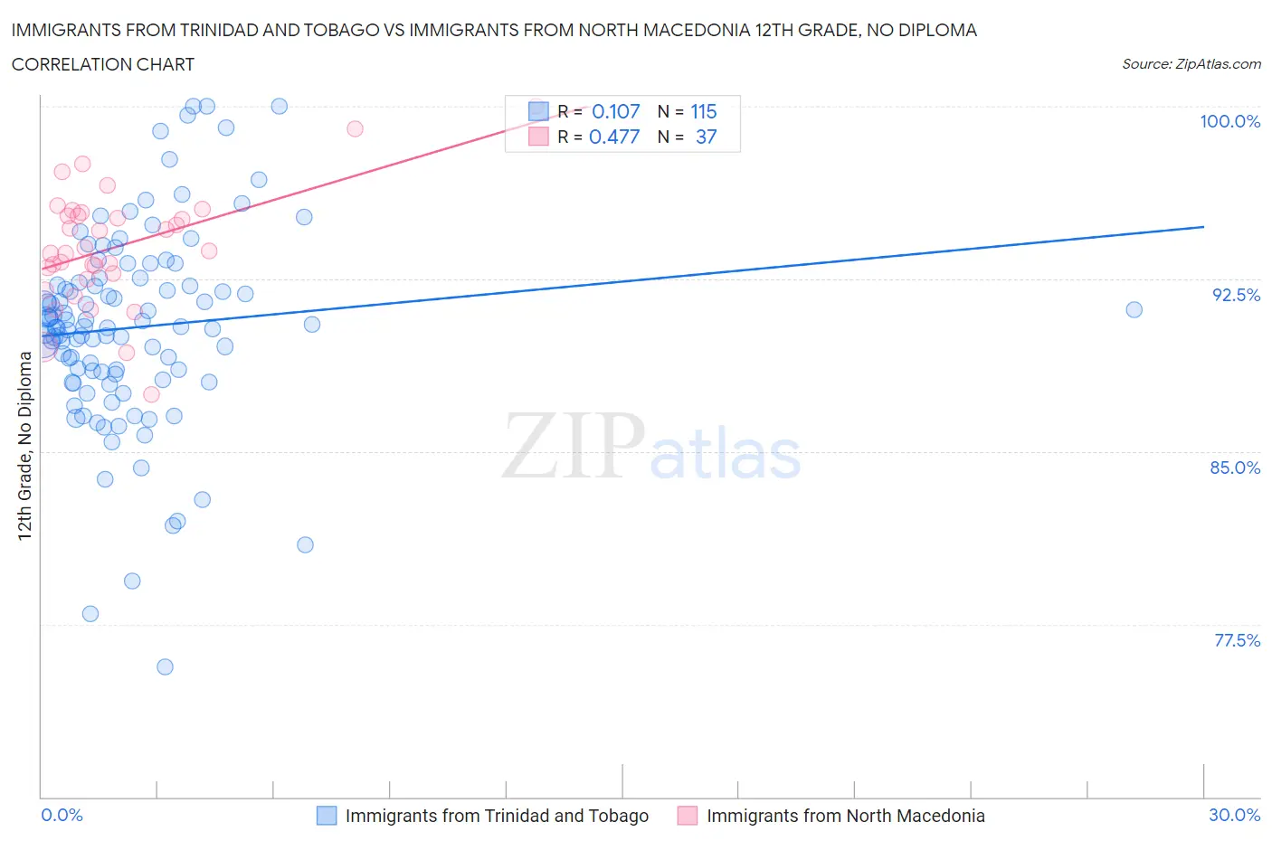 Immigrants from Trinidad and Tobago vs Immigrants from North Macedonia 12th Grade, No Diploma