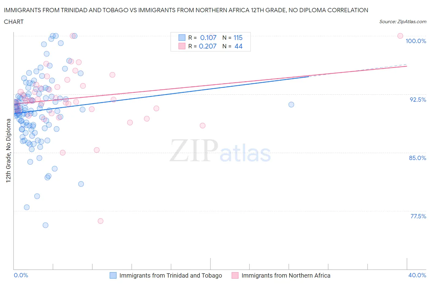 Immigrants from Trinidad and Tobago vs Immigrants from Northern Africa 12th Grade, No Diploma