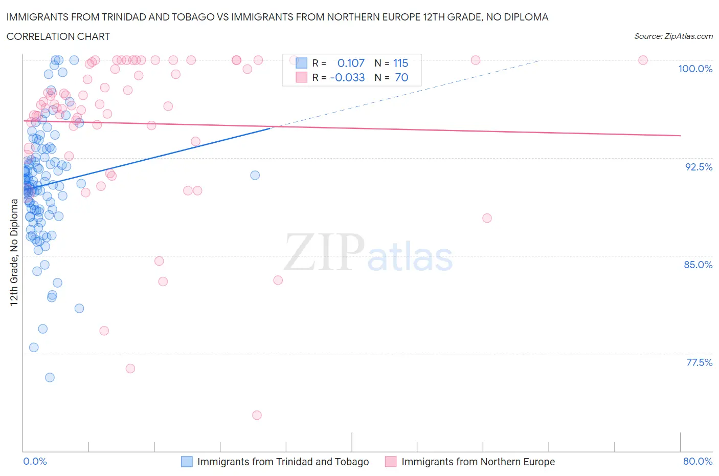 Immigrants from Trinidad and Tobago vs Immigrants from Northern Europe 12th Grade, No Diploma