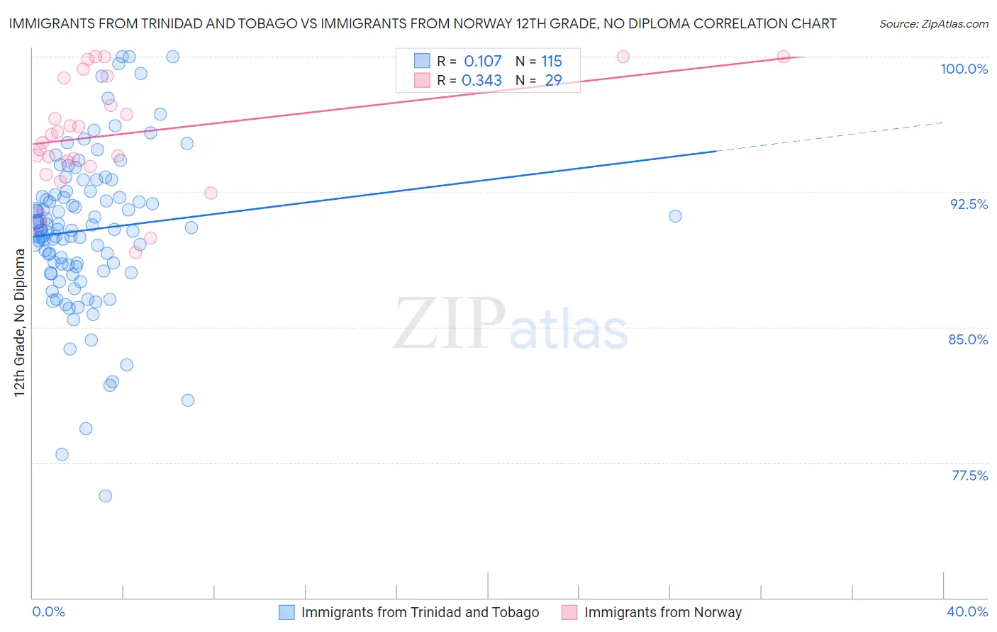 Immigrants from Trinidad and Tobago vs Immigrants from Norway 12th Grade, No Diploma