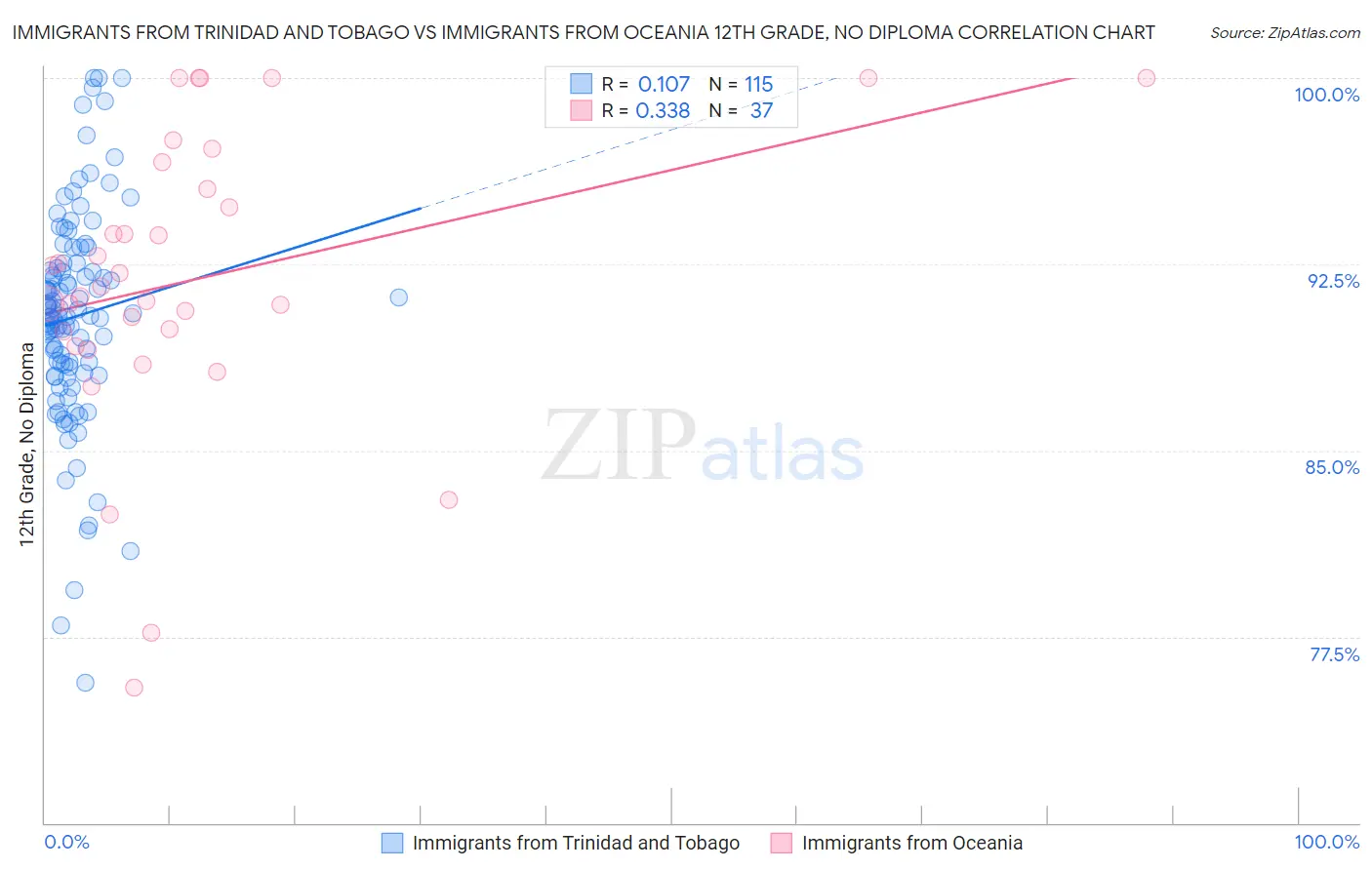 Immigrants from Trinidad and Tobago vs Immigrants from Oceania 12th Grade, No Diploma