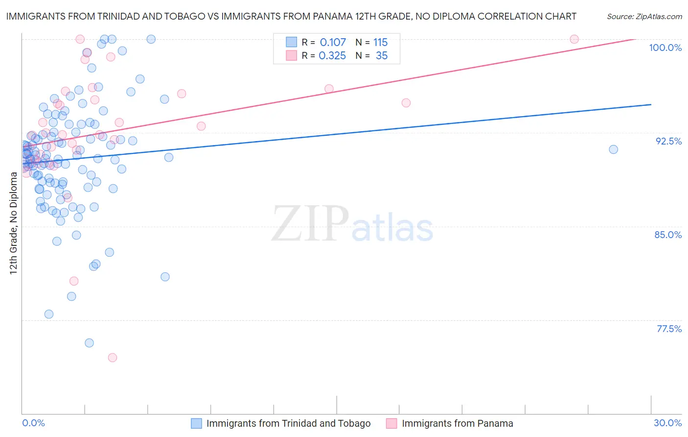 Immigrants from Trinidad and Tobago vs Immigrants from Panama 12th Grade, No Diploma