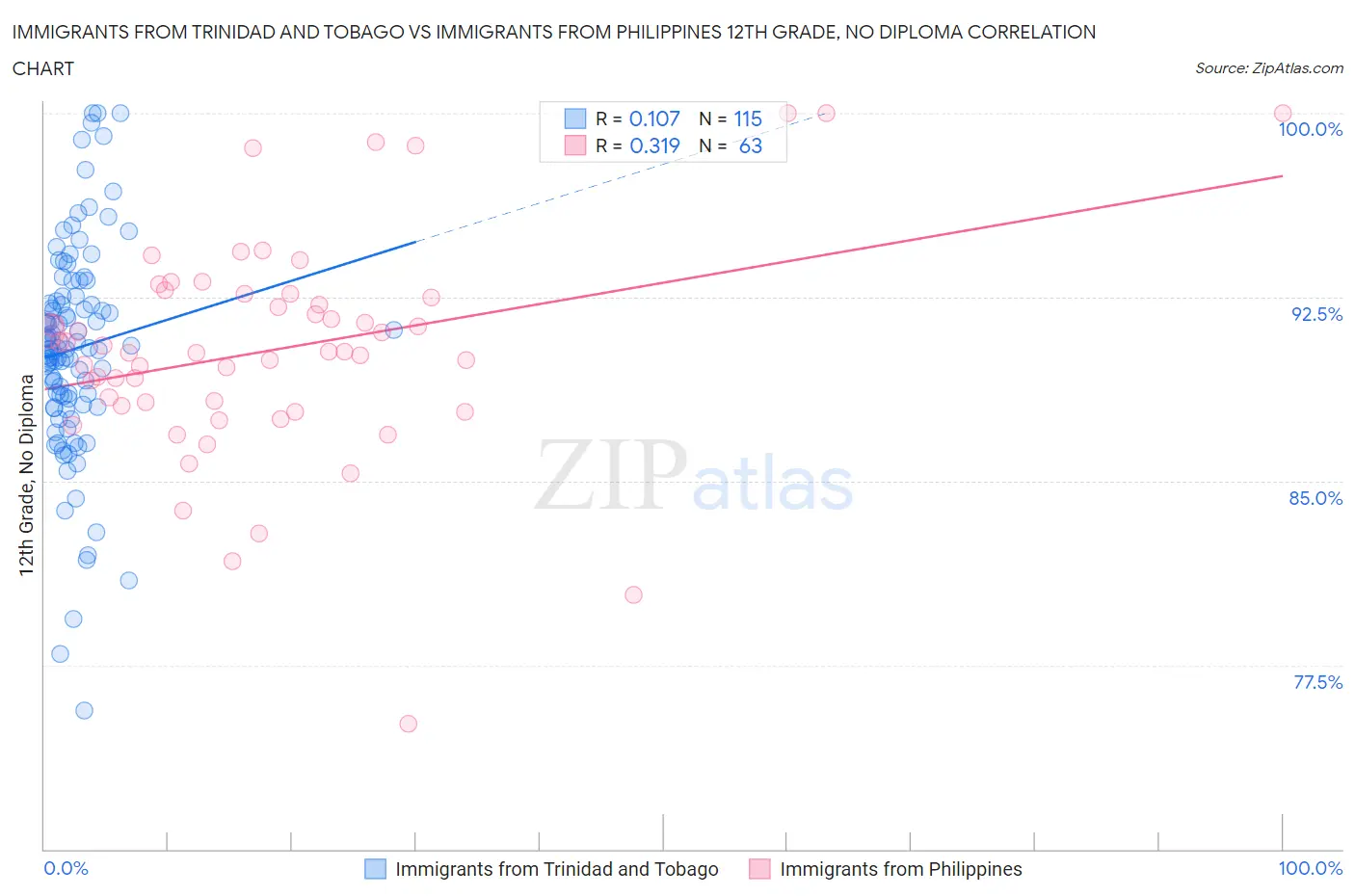 Immigrants from Trinidad and Tobago vs Immigrants from Philippines 12th Grade, No Diploma