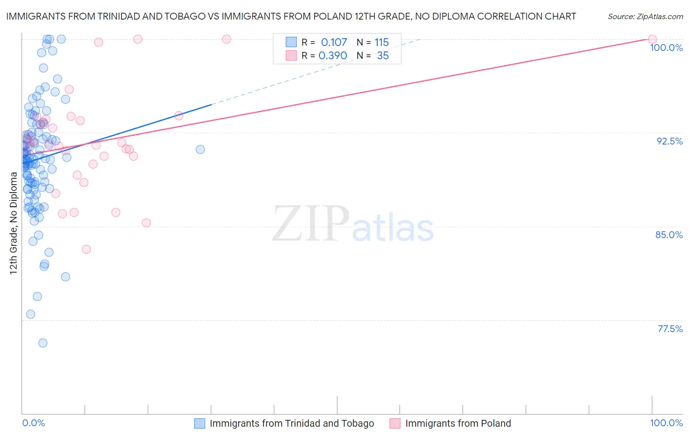 Immigrants from Trinidad and Tobago vs Immigrants from Poland 12th Grade, No Diploma