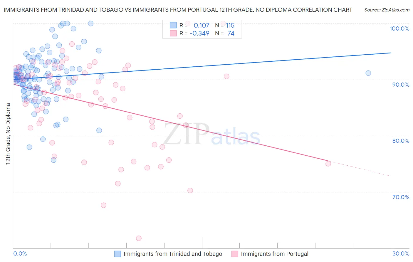 Immigrants from Trinidad and Tobago vs Immigrants from Portugal 12th Grade, No Diploma