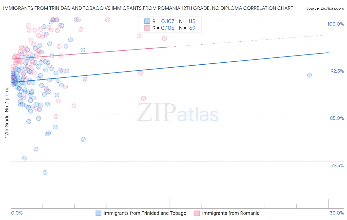 Immigrants from Trinidad and Tobago vs Immigrants from Romania 12th Grade, No Diploma