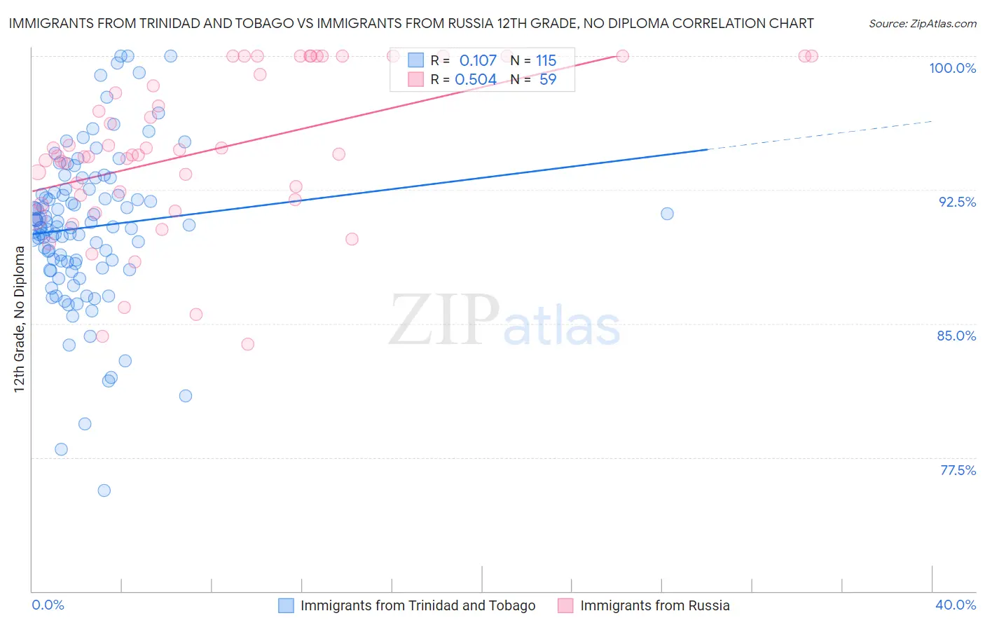 Immigrants from Trinidad and Tobago vs Immigrants from Russia 12th Grade, No Diploma