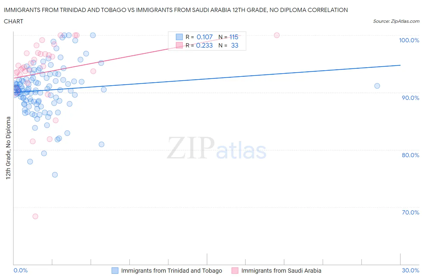 Immigrants from Trinidad and Tobago vs Immigrants from Saudi Arabia 12th Grade, No Diploma