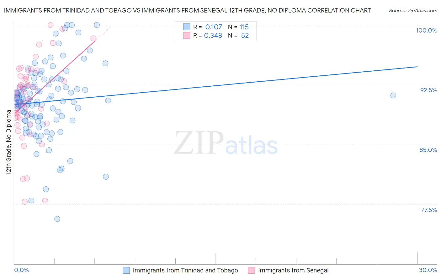 Immigrants from Trinidad and Tobago vs Immigrants from Senegal 12th Grade, No Diploma