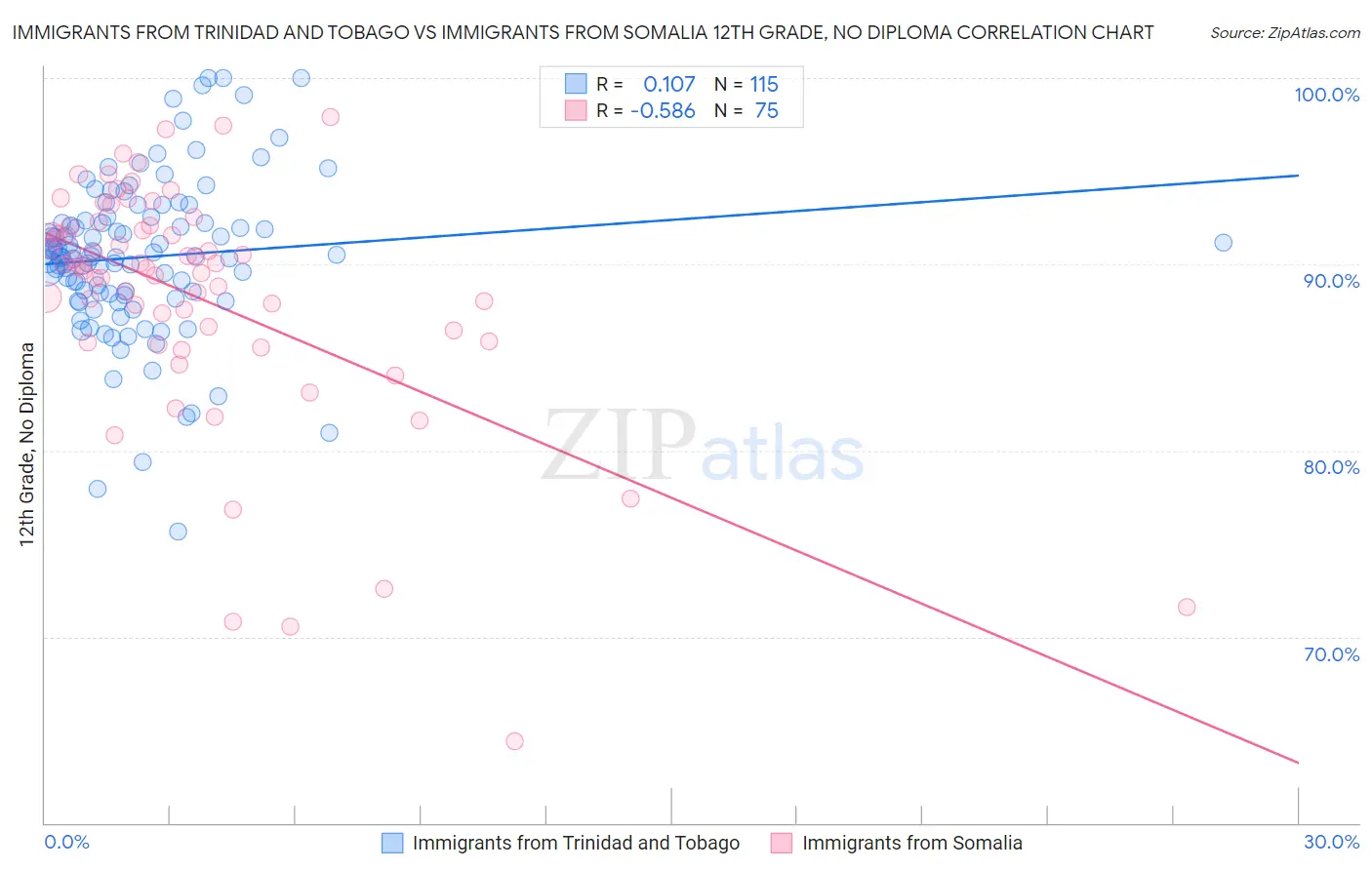 Immigrants from Trinidad and Tobago vs Immigrants from Somalia 12th Grade, No Diploma