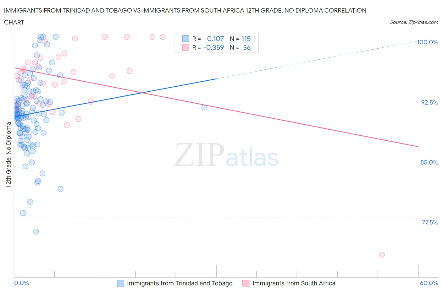 Immigrants from Trinidad and Tobago vs Immigrants from South Africa 12th Grade, No Diploma