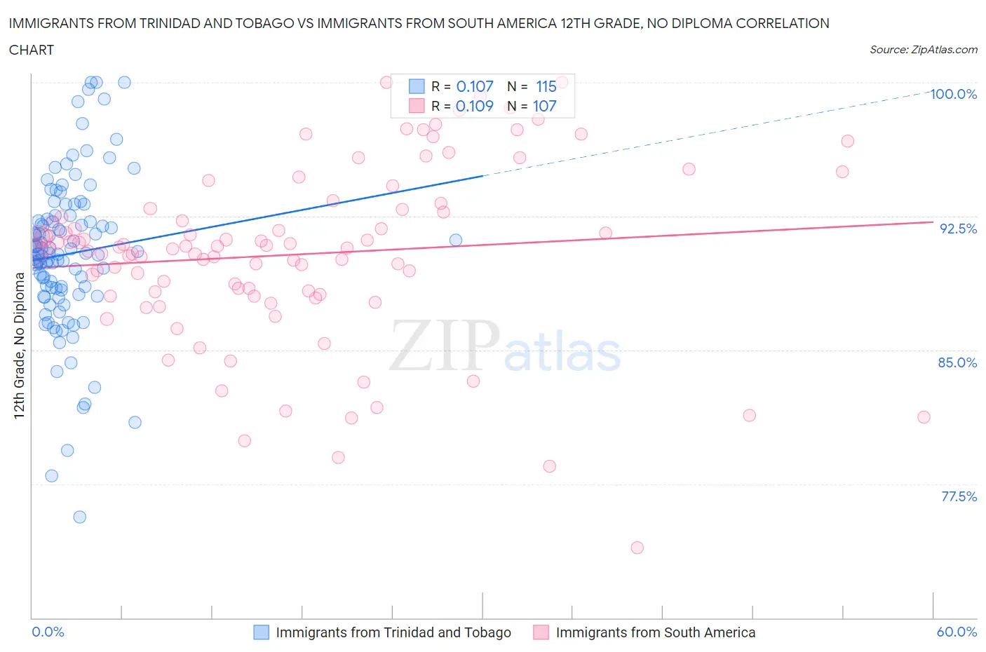 Immigrants from Trinidad and Tobago vs Immigrants from South America 12th Grade, No Diploma