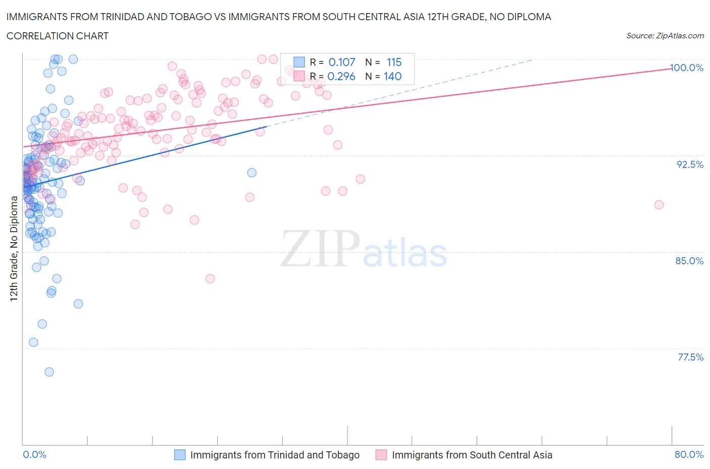 Immigrants from Trinidad and Tobago vs Immigrants from South Central Asia 12th Grade, No Diploma