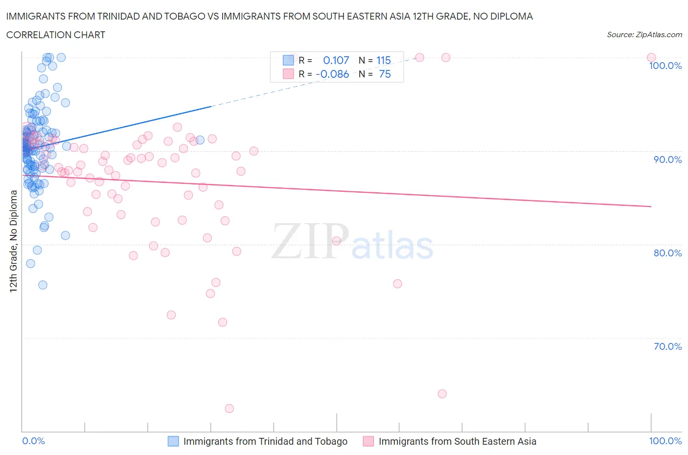 Immigrants from Trinidad and Tobago vs Immigrants from South Eastern Asia 12th Grade, No Diploma