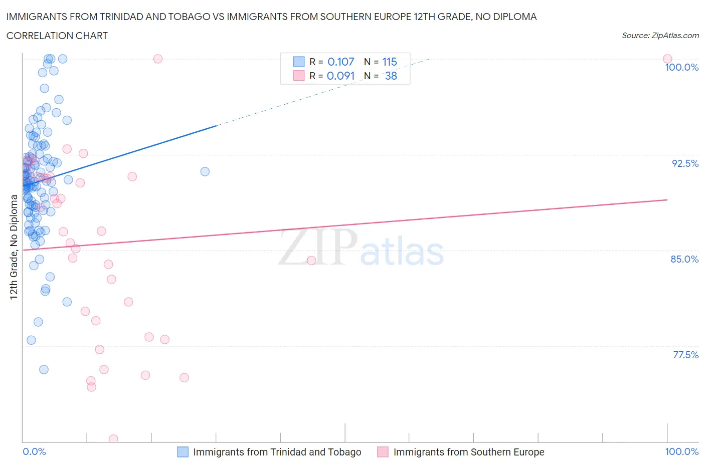 Immigrants from Trinidad and Tobago vs Immigrants from Southern Europe 12th Grade, No Diploma