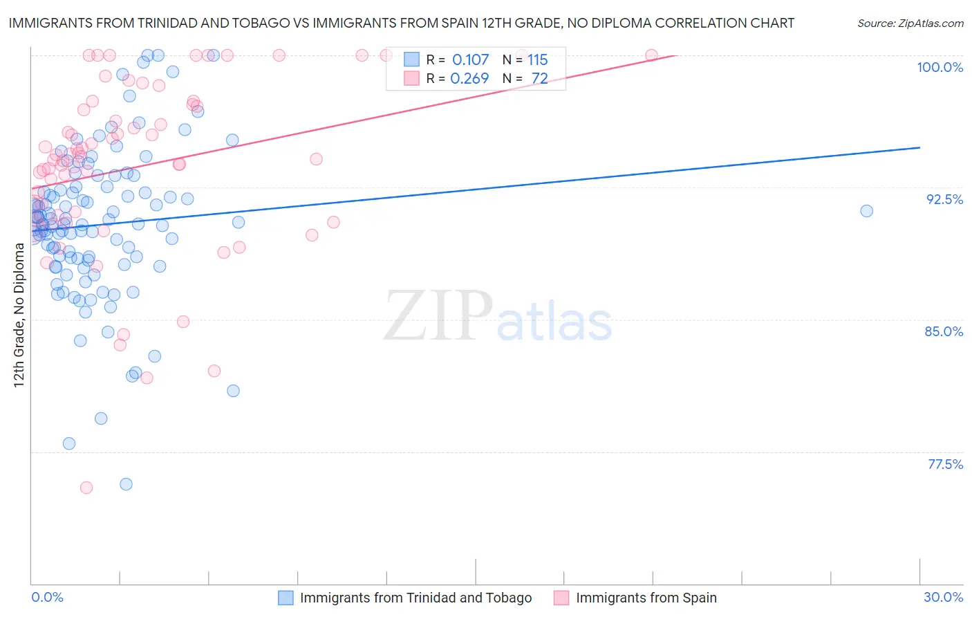 Immigrants from Trinidad and Tobago vs Immigrants from Spain 12th Grade, No Diploma