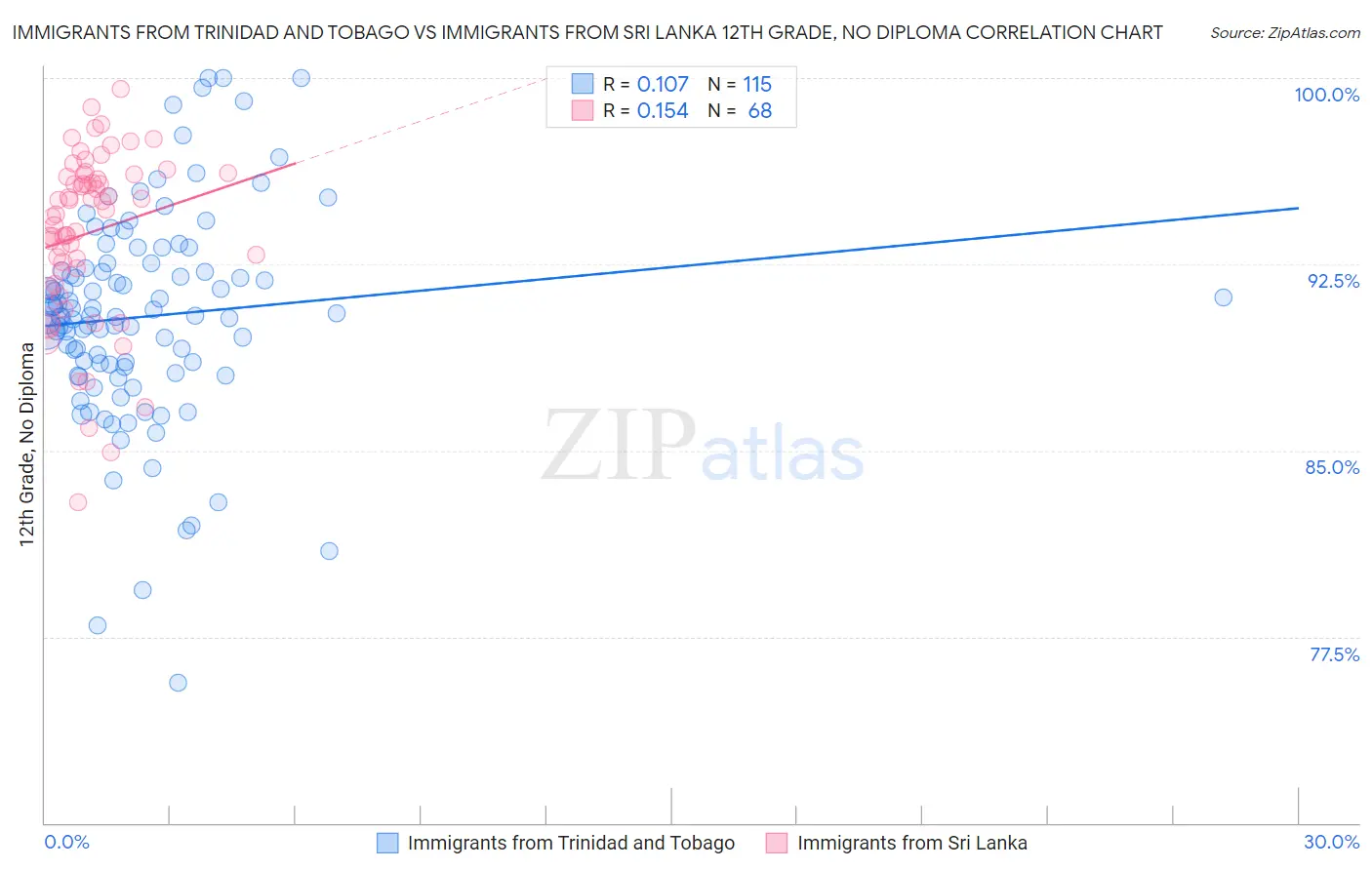 Immigrants from Trinidad and Tobago vs Immigrants from Sri Lanka 12th Grade, No Diploma