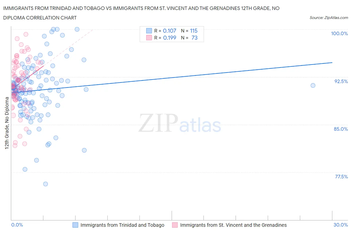 Immigrants from Trinidad and Tobago vs Immigrants from St. Vincent and the Grenadines 12th Grade, No Diploma