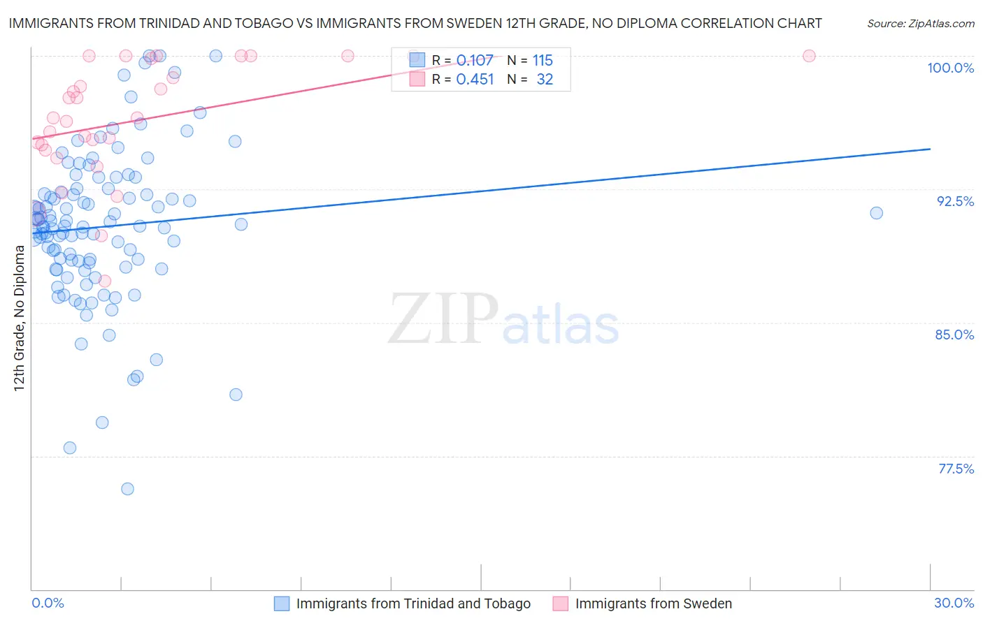 Immigrants from Trinidad and Tobago vs Immigrants from Sweden 12th Grade, No Diploma