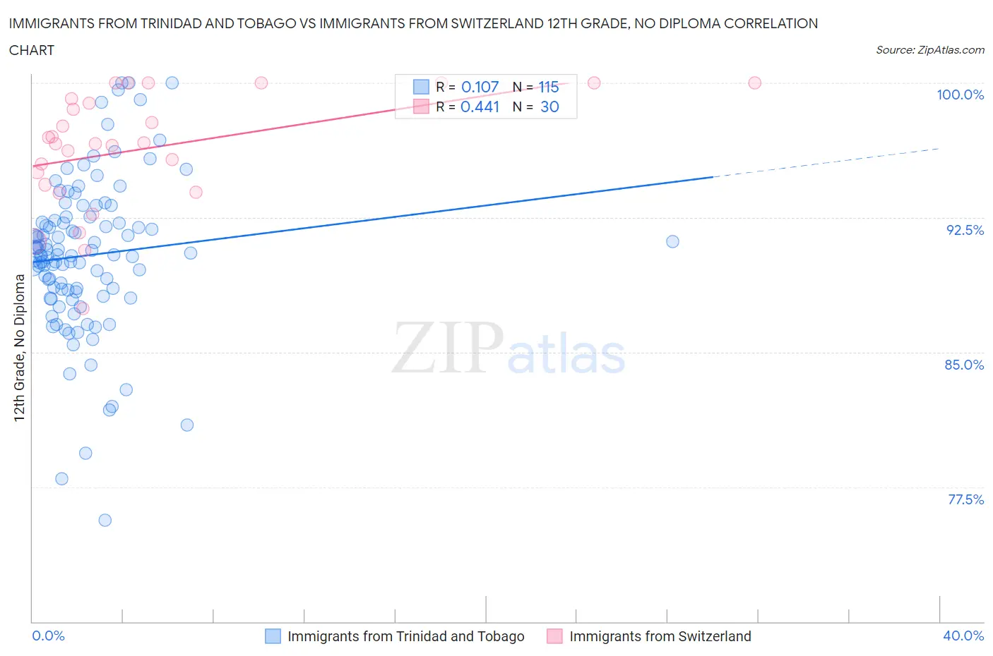 Immigrants from Trinidad and Tobago vs Immigrants from Switzerland 12th Grade, No Diploma