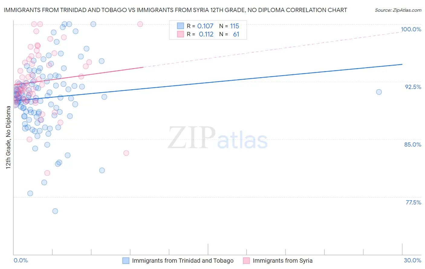 Immigrants from Trinidad and Tobago vs Immigrants from Syria 12th Grade, No Diploma