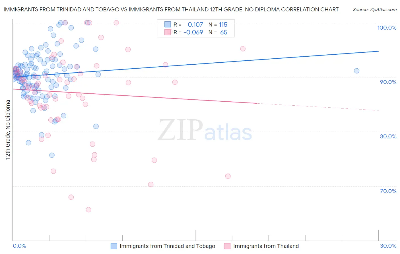 Immigrants from Trinidad and Tobago vs Immigrants from Thailand 12th Grade, No Diploma